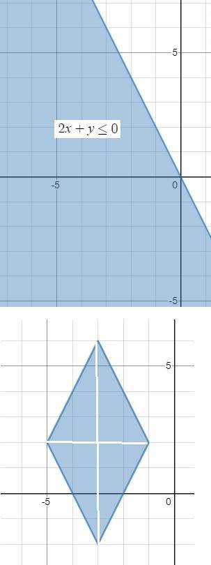 Найдите площадь фигуры задаваемой неравенством 2 Ix+3I + Iy−2I ≤4