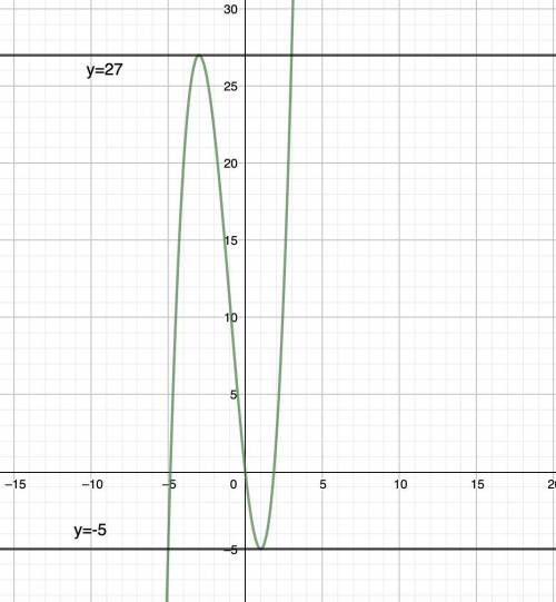 При каком значении параметра a уравнение x^3 +3x^2 -9x -a=0 имеет два корня
