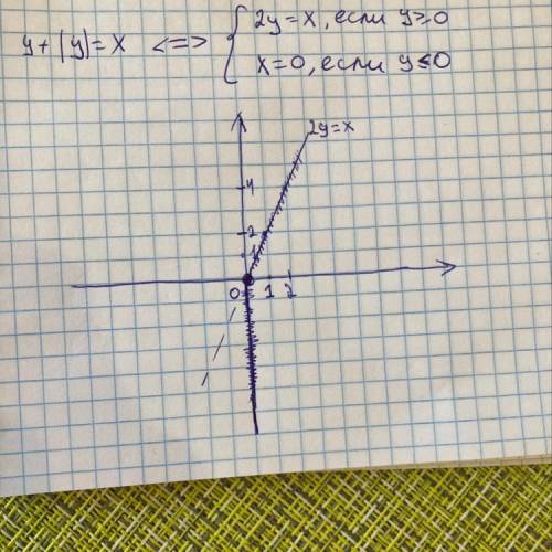 Постройте график уравнения: а) у +│у│= х; Получаем если вывести из под модуля 2y=x, x=0 так вот вопр