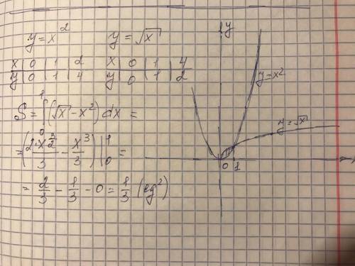 Найти площадь фигуры, ограниченной параболами y=x^2 и y=.