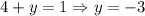 4+y=1\Rightarrow y=-3