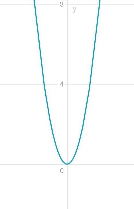 Какие из следующих точек принадлежат графику функции у=3х^2​
