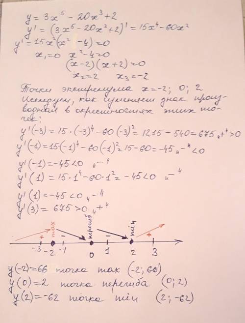 Найдите точку максимумафункции y = 3х^5 - 20х