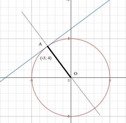 К окружности с центром в начале координат и радиусом 5 проведена касательная в точке (-3; 4). Найдит