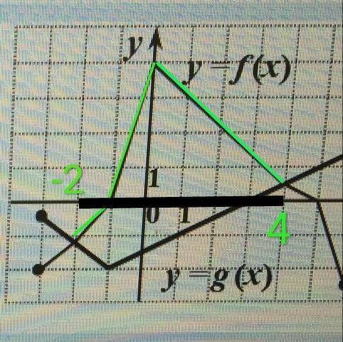 На рисунке изображены графики функции у=f(х) и у=g(x), заданных на промежутке [-3;6] . Найдите все з