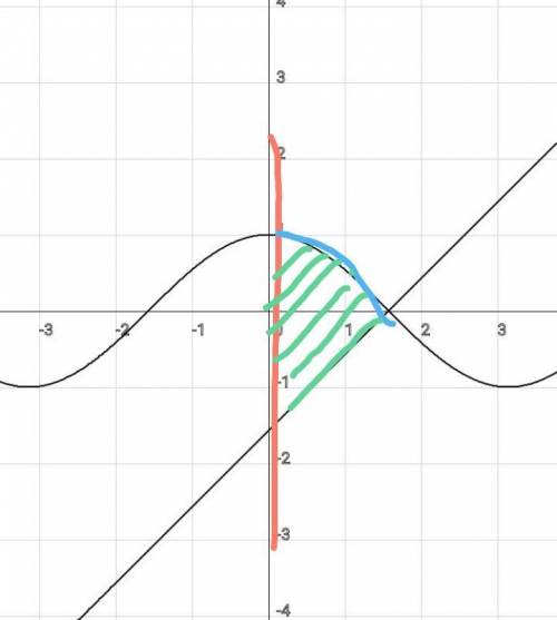 Вычислить площадь фигуры, ограниченной кривыми y=x-pi/2 и y=cosx x=0