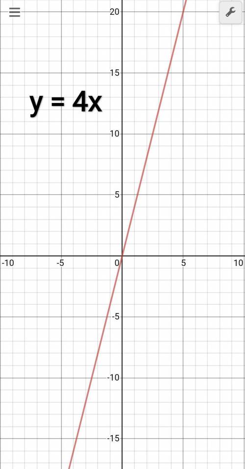 Постройте на одной координатной плоскости оху у=4х