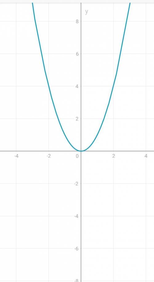 Подскажите как это сделать, хотя бы первое; Построить график:1)y=x². 2)y=2x. 3)y=3x​