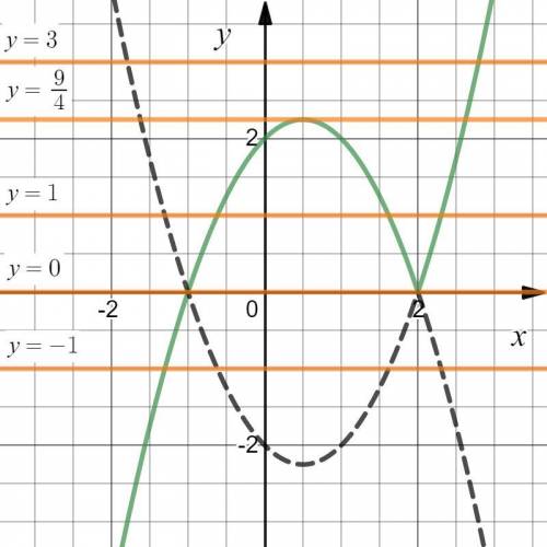 Найдите значения параметра а, при которых уравнение (x+1)|x-2|=a^2 имеет три корня.