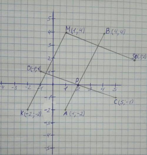 Накресліть на координатній площині відрізки AB i CD такі, що А(1;-2), В(4;4), С(5;-1), D(-1;1). Знай