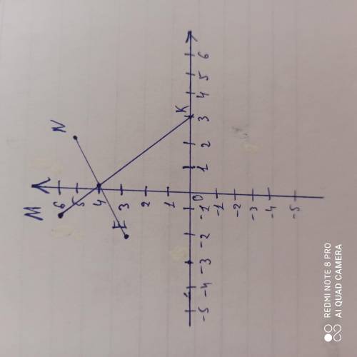 Обозначьте на координатной плоскости точки M (-1:6), N (2:5),K (3:0), E(-2:3). пРОВЕДИТЕ ОТРЕЗКИ MK