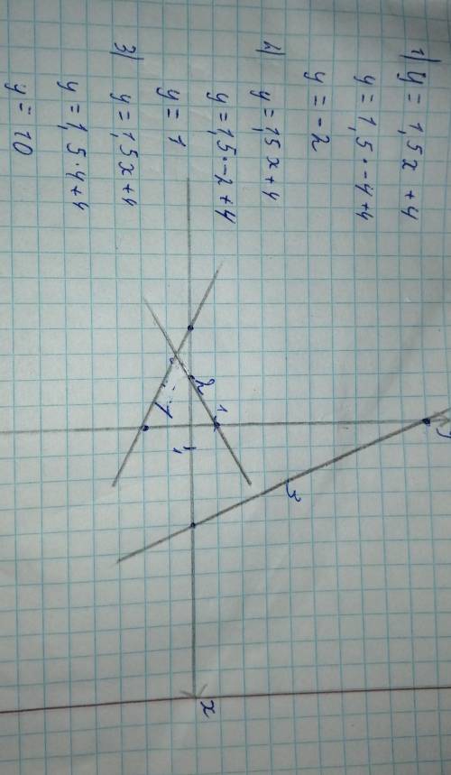 Побудуйте графік функції y=1,5x + 4. Знайдіть значення y, якщо х= -4; -2; 4.