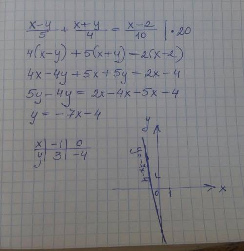 Постройте график уравнений​