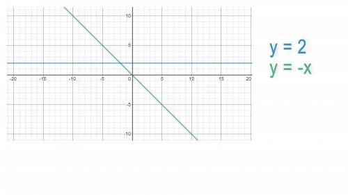 Отметьте на координатной плоскости все точки (x:y) для которых xy − 2y − 2x + y^2 = 0 Заранее
