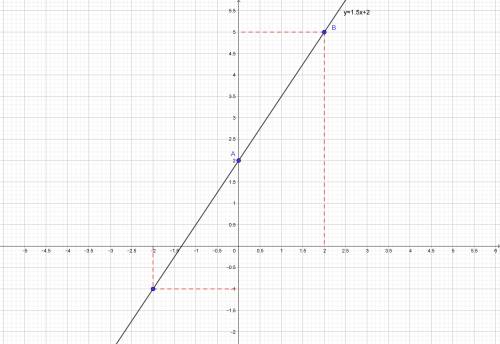 Постройте график функции: y = 1,5x + 2 Определите по графику: а) значение у, при котором x = -2 ; б)
