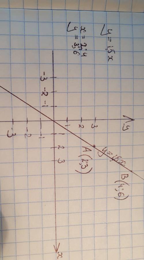 постройте график функции y=1,5x, пользуясь графиком найдите: 1)значение функции, если значение аргум
