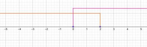 Пересечение множеств {x:x<2}∩{x:x>0} есть множество