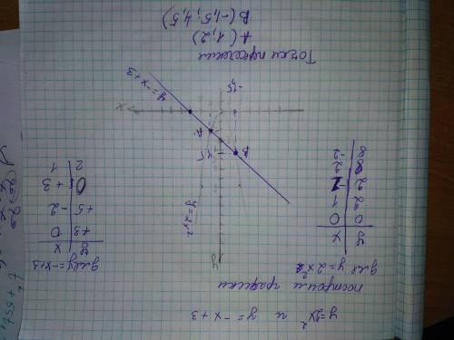 Найти точки пересечения графиков функций у=2х^2 и у=-х+3. Построить их графики в одной системе коорд