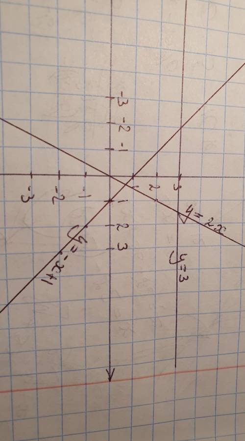 Постройте в одной системе координат графики функций: y = 2x , y = -x + 1 , y = 3 .