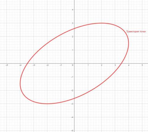 Материальная точка участвует во взаимно перпендекулярных колебаниях: x= 4cos(πt+π/6)см и y=3sin(πt+π