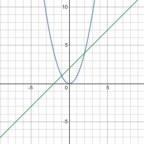 Пожайлуста геометрия: Решите графически уравнение x^2-2=x