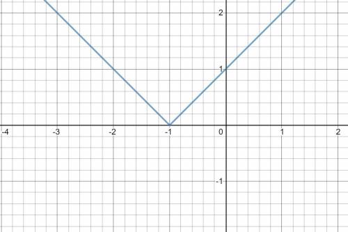 Постройте график функции y=корень из ((x+1)^2). Объясните каждое ваше действие, а также, почему вы т