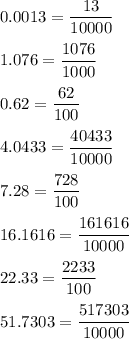 \displaystyle 0.0013 = \frac{13}{10000} \\\\ \displaystyle 1.076 = \frac{1076}{1000} \\\\ \displaystyle 0.62 = \frac{62}{100} \\\\ \displaystyle 4.0433 = \frac{40433}{10000} \\\\ \displaystyle 7.28 = \frac{728}{100} \\\\ \displaystyle 16.1616 = \frac{161616}{10000} \\\\ \displaystyle 22.33 = \frac{2233}{100} \\\\ \displaystyle 51.7303 = \frac{517303}{10000}