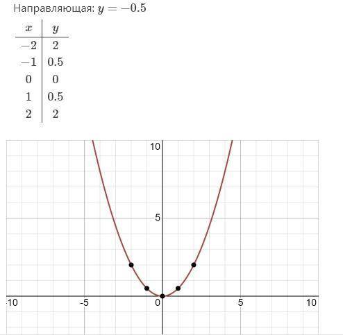 Построить график функции: 0.5* у =2