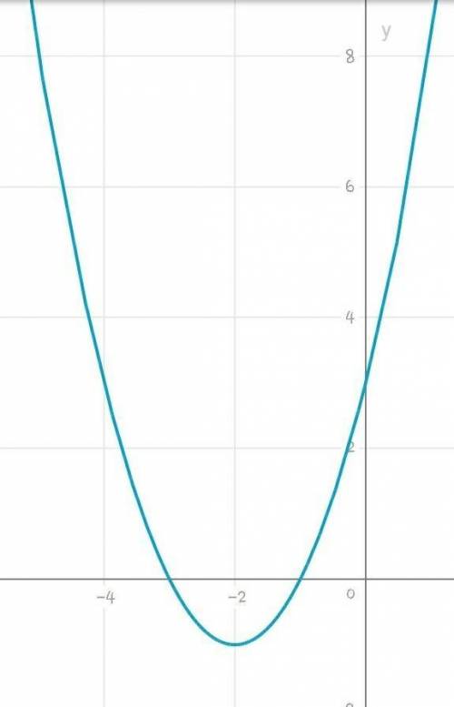 Построить график функции где игрек равен икс в квадрате плюс 4 Икс плюс 3​