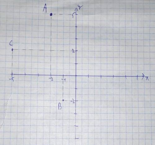 8. Ізобразитена координатной плоскости точки .А-2, 5, 6), B(-1, -2, С-5: 2, E0: .​