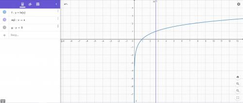 Вычислить площадь, ограниченную кривыми y=ln(x) ,x=e,y=0