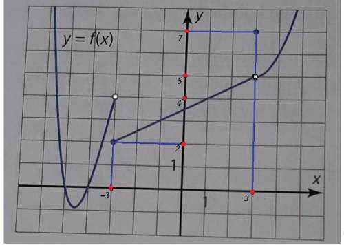 69. Ниже представлен график функции f, y = f (x). Определите a) значение функции;б) значение функции