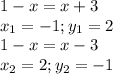 1-x = x+3\\x_{1} = -1 ; y_{1} =2 \\1-x = x-3\\x_{2} =2 ; y_{2}=-1