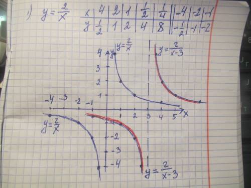 Начертите график функции заданной формулой y=2/x-3