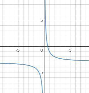 Постройте график функции заданой формулой y=2/x-3 и y=-4/x+1