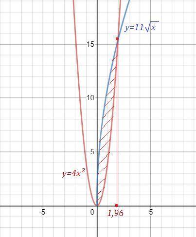 Вычисли площадь фигуры, ограниченной линиями: y=4x2,y=11x−−√. (Дробь сократи объясните.
