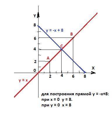 Даны точки A(2; 2) и B(6; 6). Пусть точка C − середина отрезка AB. Составьтеуравнение прямой, перпен