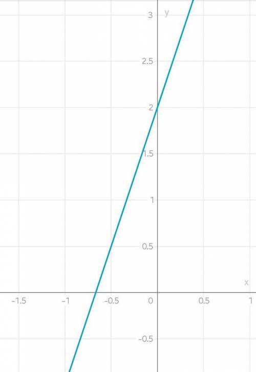 У=3×+2 график какя будеть
