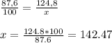 \frac{87,6}{100} =\frac{124,8}{x} \\\\x=\frac{124.8*100}{87.6} =142.47\\