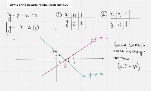 X+y=2 x-y=3 решите графически систему