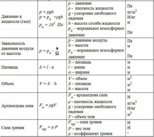 Все формулы по физике и как они называются за 7 класс.Зарание