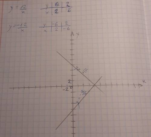 Побудуй графік функції у = 12/x y=-12/x в одній системі координат.