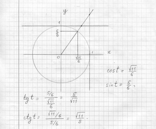 Используя единичную окружность и заданные координаты точки окружности, найди sin(t), cos(t), tg(t),