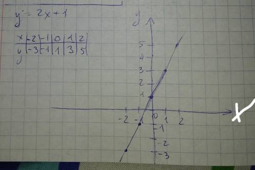 График функции y=2x+1
