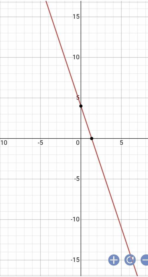 Построить график уравнения:3x+y-4=0​