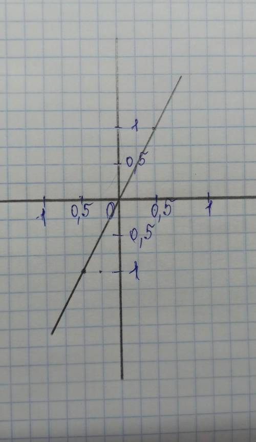 Постройте график y-2x=0​