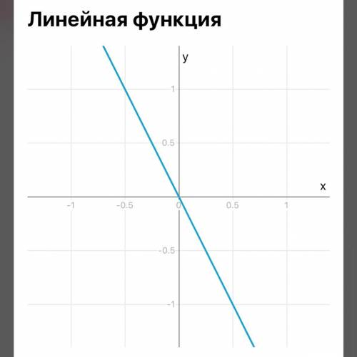 Построить график функции y=-2x