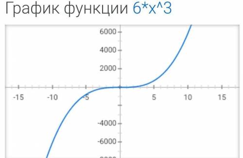 Y=6x^3 график функции​