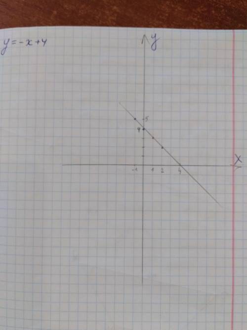 Постройте график функции y=-x+4
