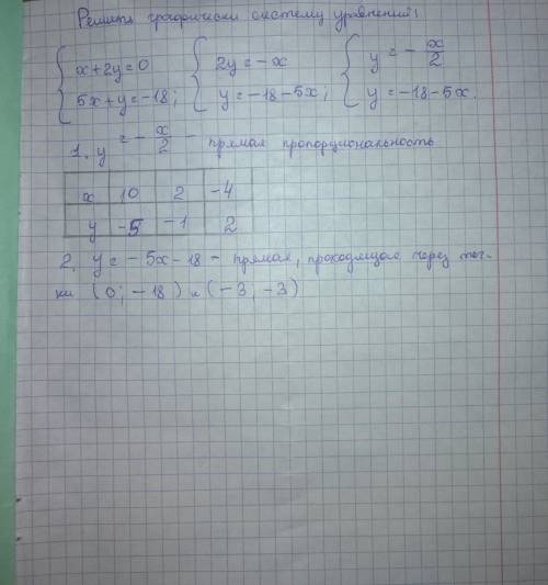 Решите графически систему уравнений x+2у=0; 5x+y=-18